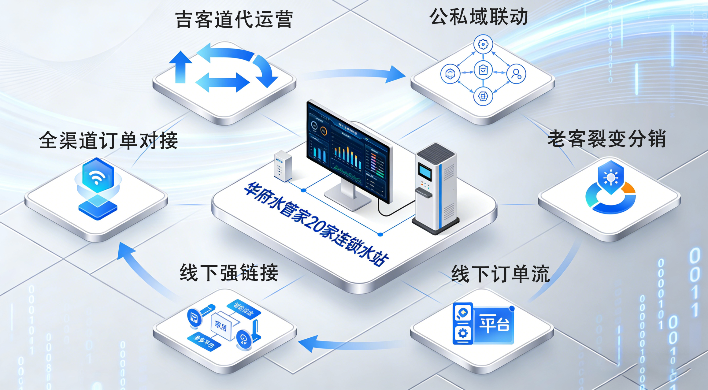 华府水管家 20 家门店数字化升级：吉客道订水小程序助力月均营收 64.7 万高效增长